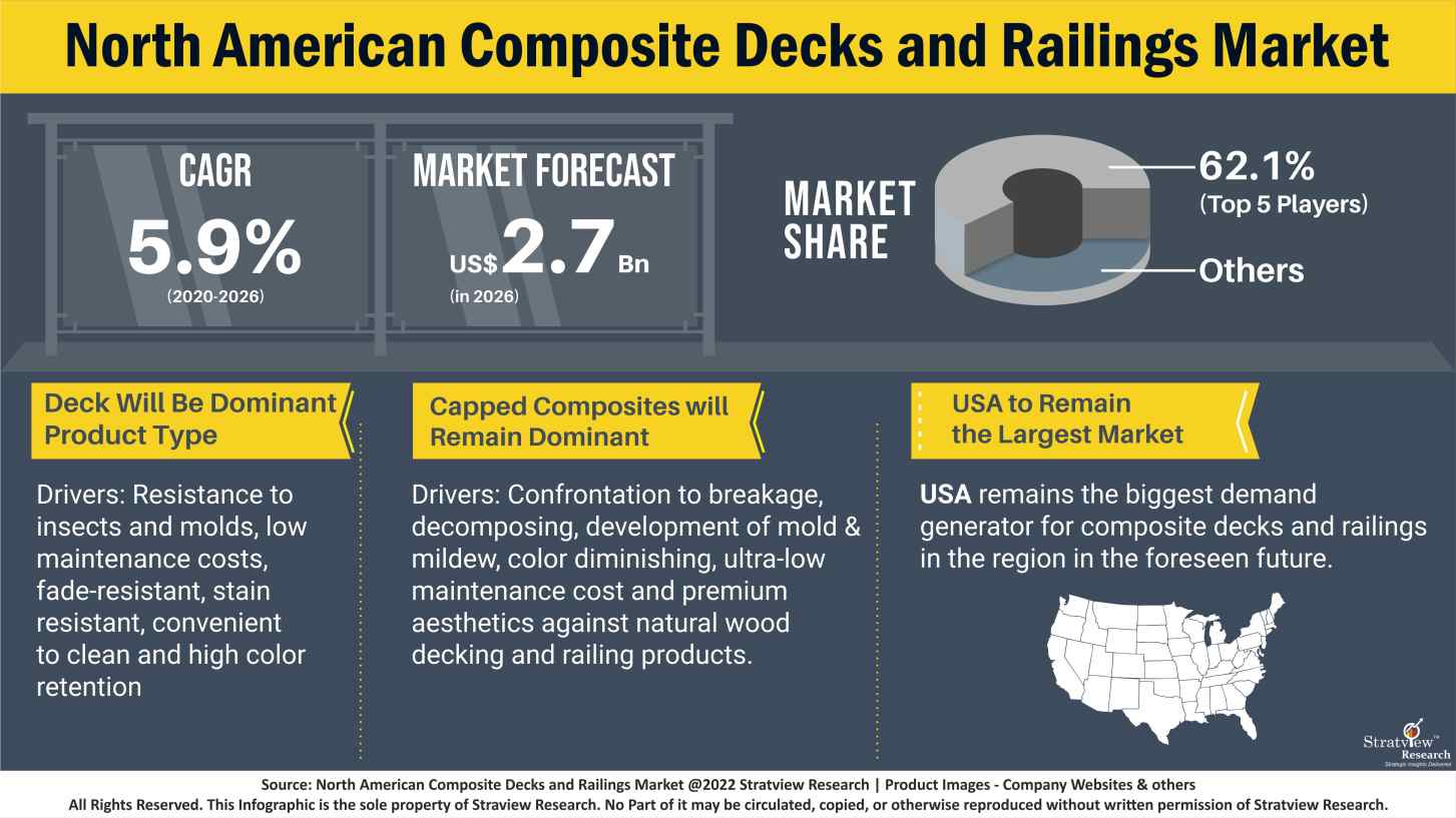 North American Composite Decks and Railings Market Graphical Representation